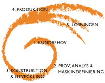 Mogensen är en effektiv och trygg partner genom hela processen, från behovsinventering till driftsättning och service. Med stor lyhördhet och starkt kundfokus levererar vi helhetslösningar för alla siktbehov.